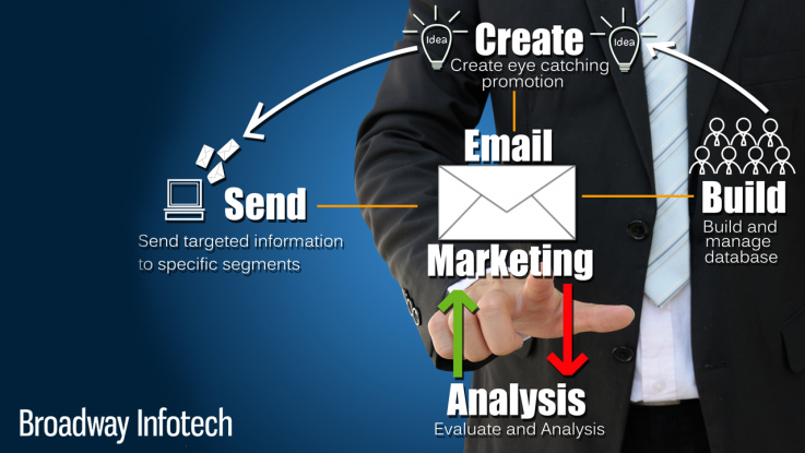 Advantage of Online Email Marketing Serv