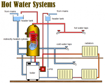 Hot Water System Repair, Maintenance and