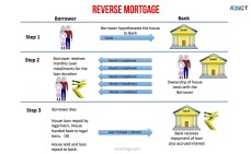 Best Reverse Mortgages in australia